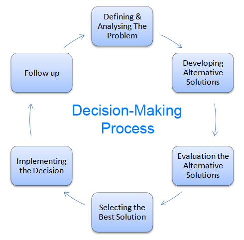 Decision Making Process