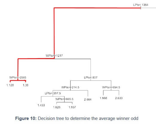Decision tree to determine the average winner odd