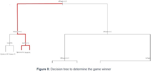 Decision tree to determine the game winner