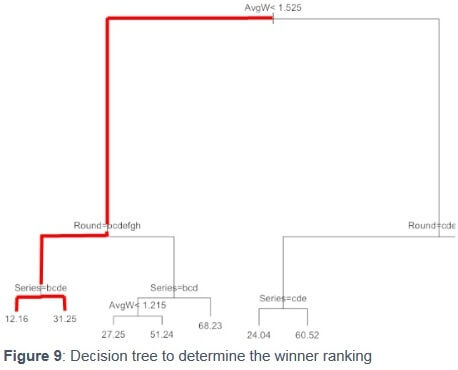Decision tree to determine the winner ranking