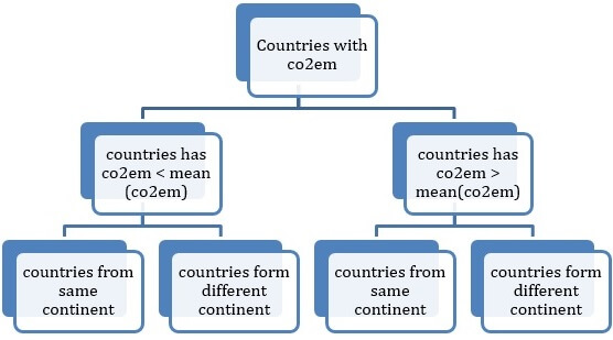 decision tree