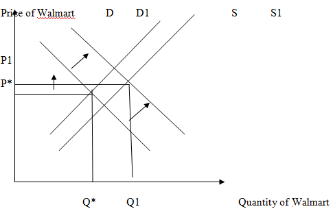 demand and suply analysis