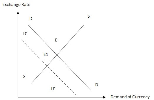Demand and supply of US Dollar