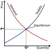 demand supply equilibrium