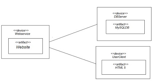 Deployment Diagram