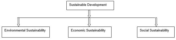 Diagram for Sustainable Development Areas
