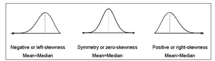 diagrams illustrate the kind of distribution that might be expected in each of these three cases