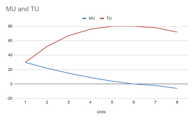 Diminishing Marginal Utility Theory Diminishing Marginal Utility Theory