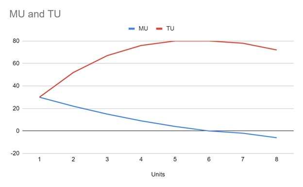 Diminishing Marginal Utility Theory