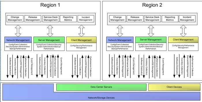 Distributed Management Architecture Distributed Management Architecture