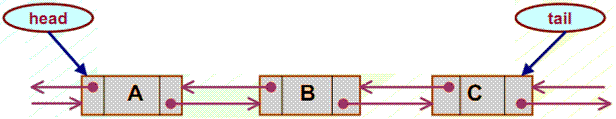 Doubly Linked List