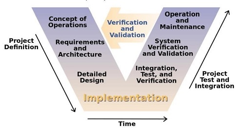 Engineering Lifecycle