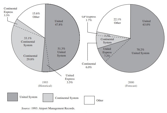 Enplaned passenger market shares at Denver Airports