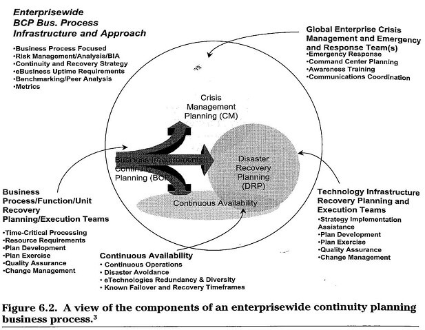 Enterprise wide Continuity Planning