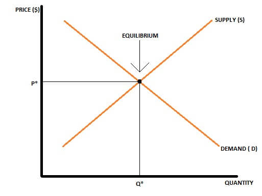 equilibrium demand and supply