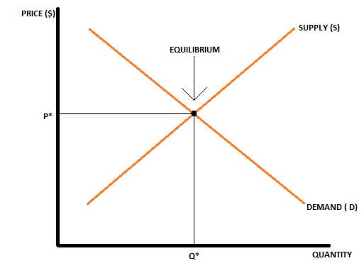 equilibrium demand and supply equilibrium demand and supply