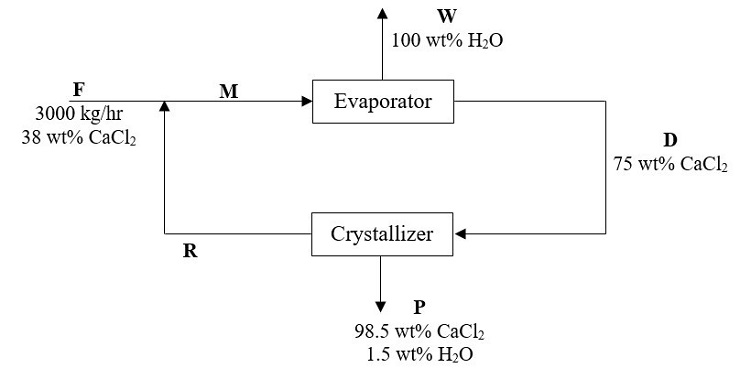 Evaporation and recycling systems