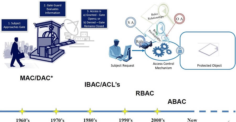 Evolution of Access Control