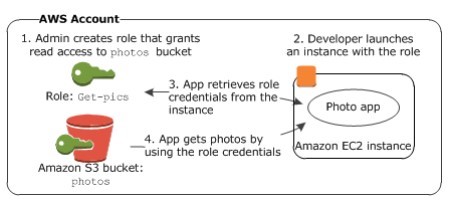 Example of how IAM roles are defined in AWS Example of how IAM roles are defined in AWS