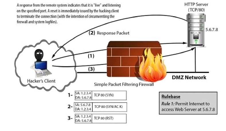 Example of TCP Port Scan Example of TCP Port Scan