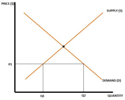 excess demand excess demand