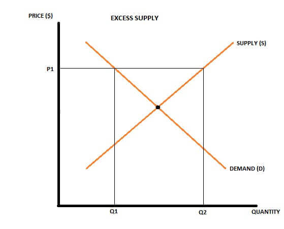 excess supply excess supply