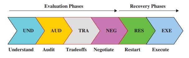 Exhibit 1 recovery Life-cycle phase Exhibit 1 recovery Life-cycle phase