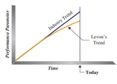 Exhibit 2 Project management performance trend Exhibit 2 Project management performance trend
