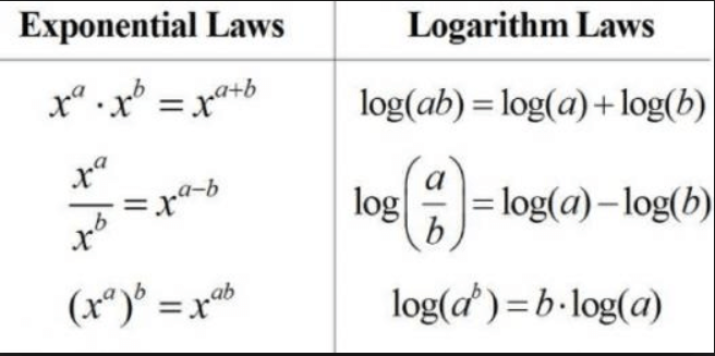 Exponentials and Logarithms Exponentials and Logarithms