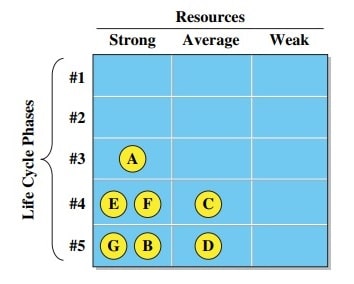 Failure identification per life-cycle phase