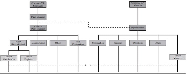 Falls Engineering organizational chart