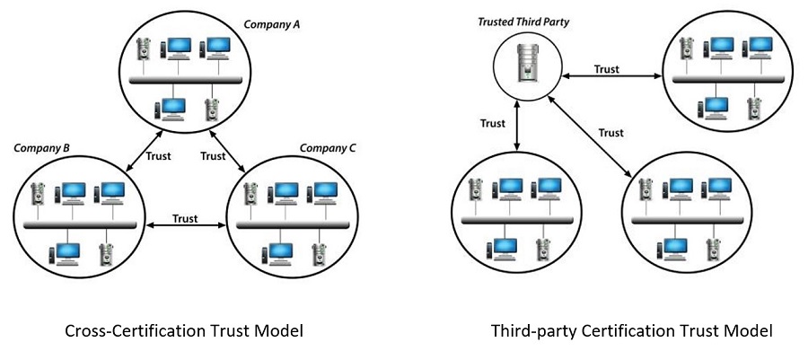 Federated Identity Management Federated Identity Management