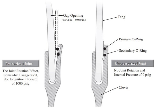 Field joint rotation