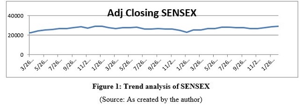 Figure 1: Trend analysis of SENSEX