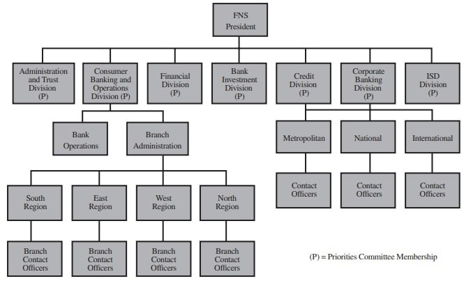 First National Bank organizational chart First National Bank organizational chart