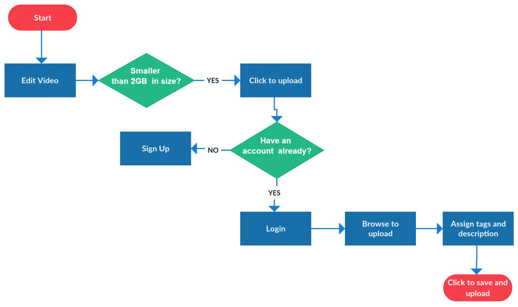 flowchart workflow