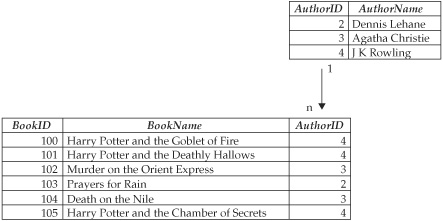 MySQL Foreign Keys