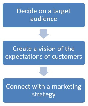 formation of a Marketing Plan