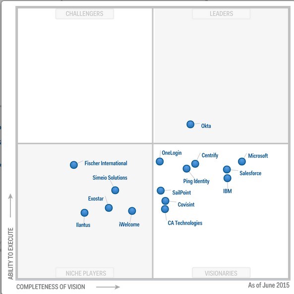 Gartner Magic Quadrant for IDaaS