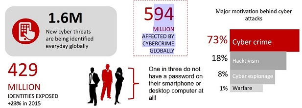 Global cyber crime statistics