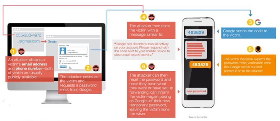 Gmail password reset scam Gmail password reset scam