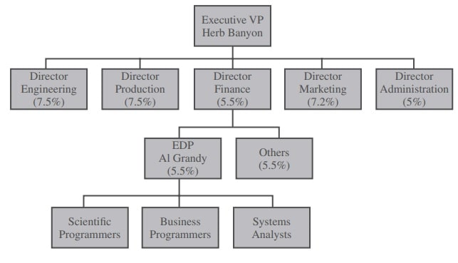 Goshe organizational salary increases chart Goshe organizational salary increases chart