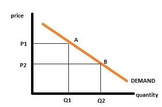 Graph on relation between demand and price