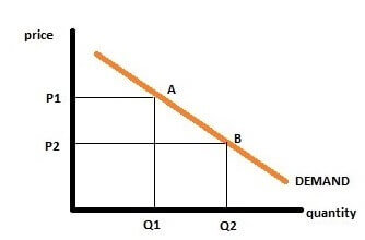 Graph on relation between demand and price Graph on relation between demand and price
