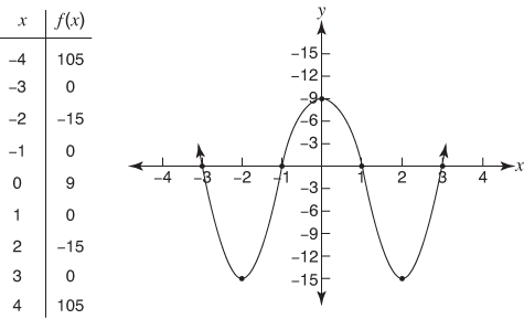 Graphing Polynomial Functions