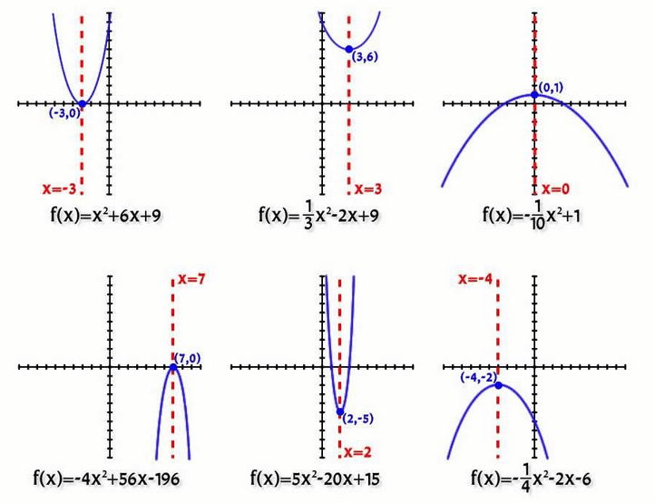 Graphing Quadratic Functions