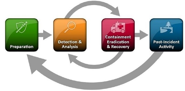 Handling an Incident Handling an Incident
