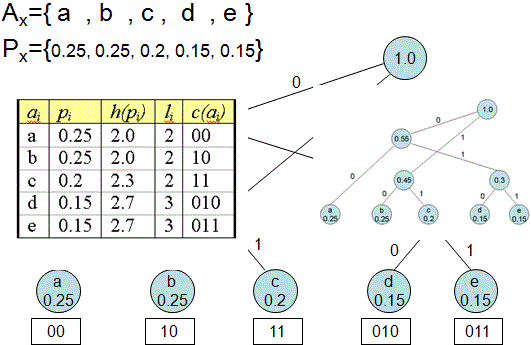 Huffman Encoding Homework Help