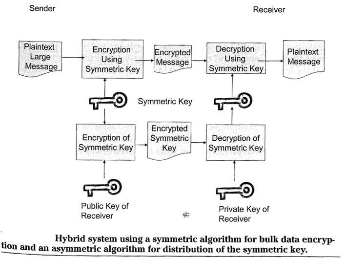 Hybrid System using a symmetric algorithm