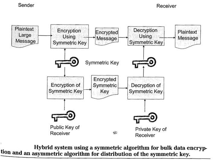 Hybrid System using a symmetric algorithm Hybrid System using a symmetric algorithm